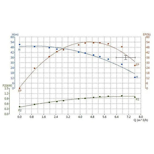 Constant Pressure VSD Pump Multistage Pascali-0.75ππ/4πΒ³βππ/π»32π/10β-