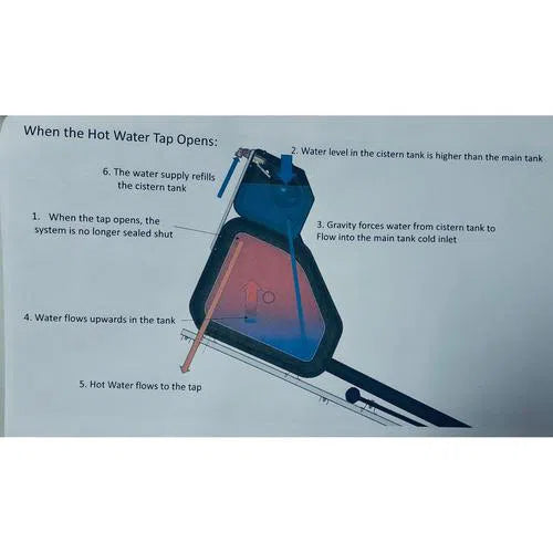 Geyser Solar Low Pressure CrestSolar-125ℓ-