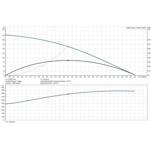 Submersible Pressure Pump SBA Grundfos-3-45/0.55𝑘𝑊/3𝑚³ℓ𝑝𝒉/𝐻45𝑚-
