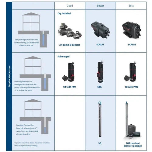 محرك بئر 3 بوصة 230 𝑉 بداية ناعمة + نهاية رطبة SQ Grundfos