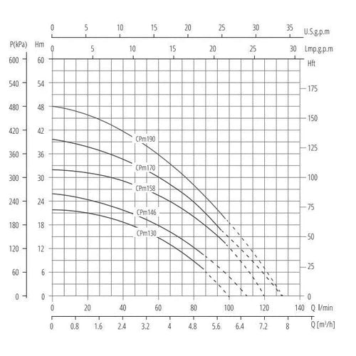 Centrifugal Pump Single Impeller 230𝑉 Pascali »-0.37𝑘𝑊/2.4𝑚³ℓ𝑝𝒉/𝐻11𝑚-