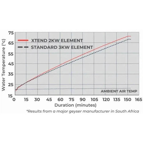 Element for Geyser Spiral SS Xtend-2𝑘𝑊(Red)-