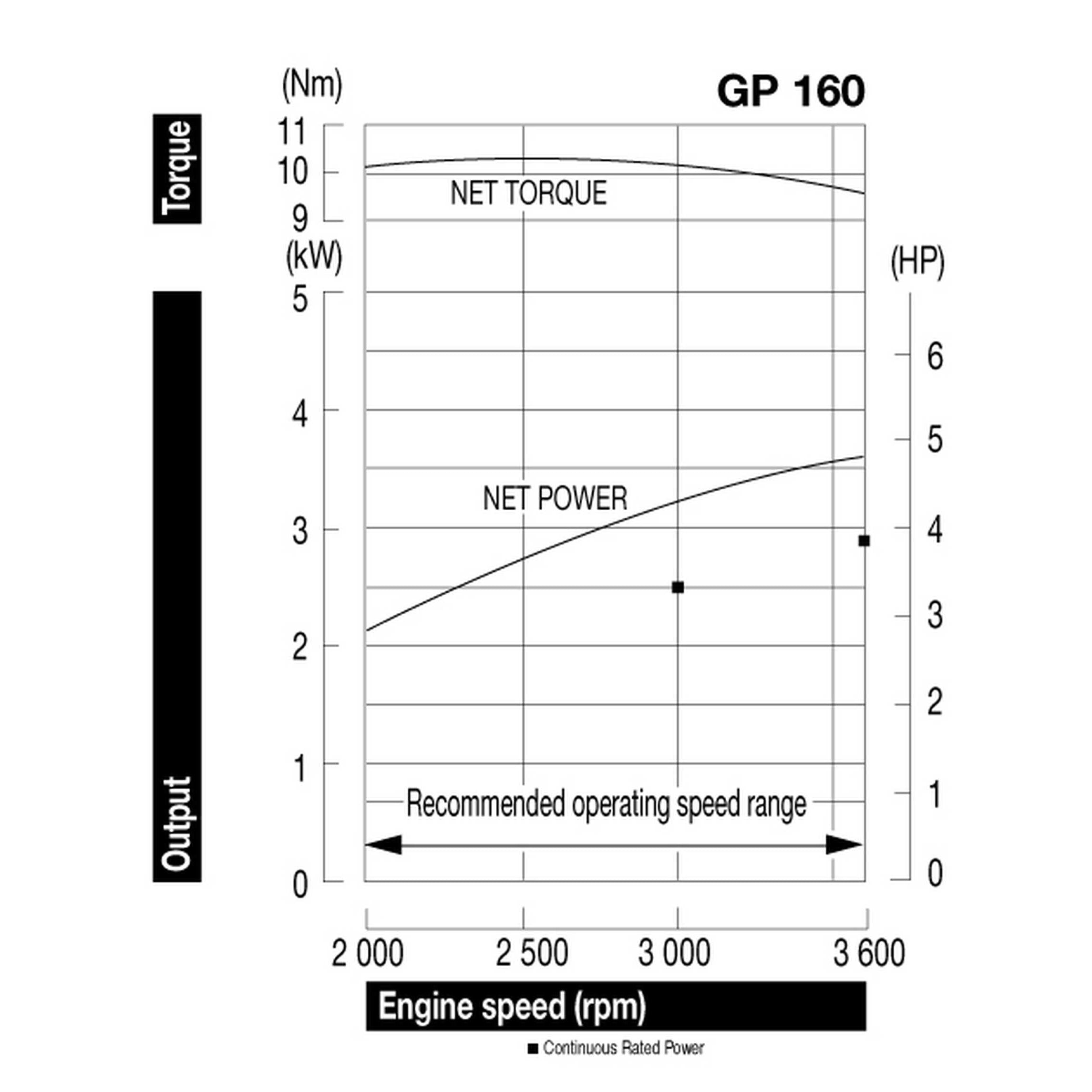 Motor Gasolina Eje Horizontal 4.8ℎ𝑝/3.6𝑘𝑊/163cc GP160 HONDA